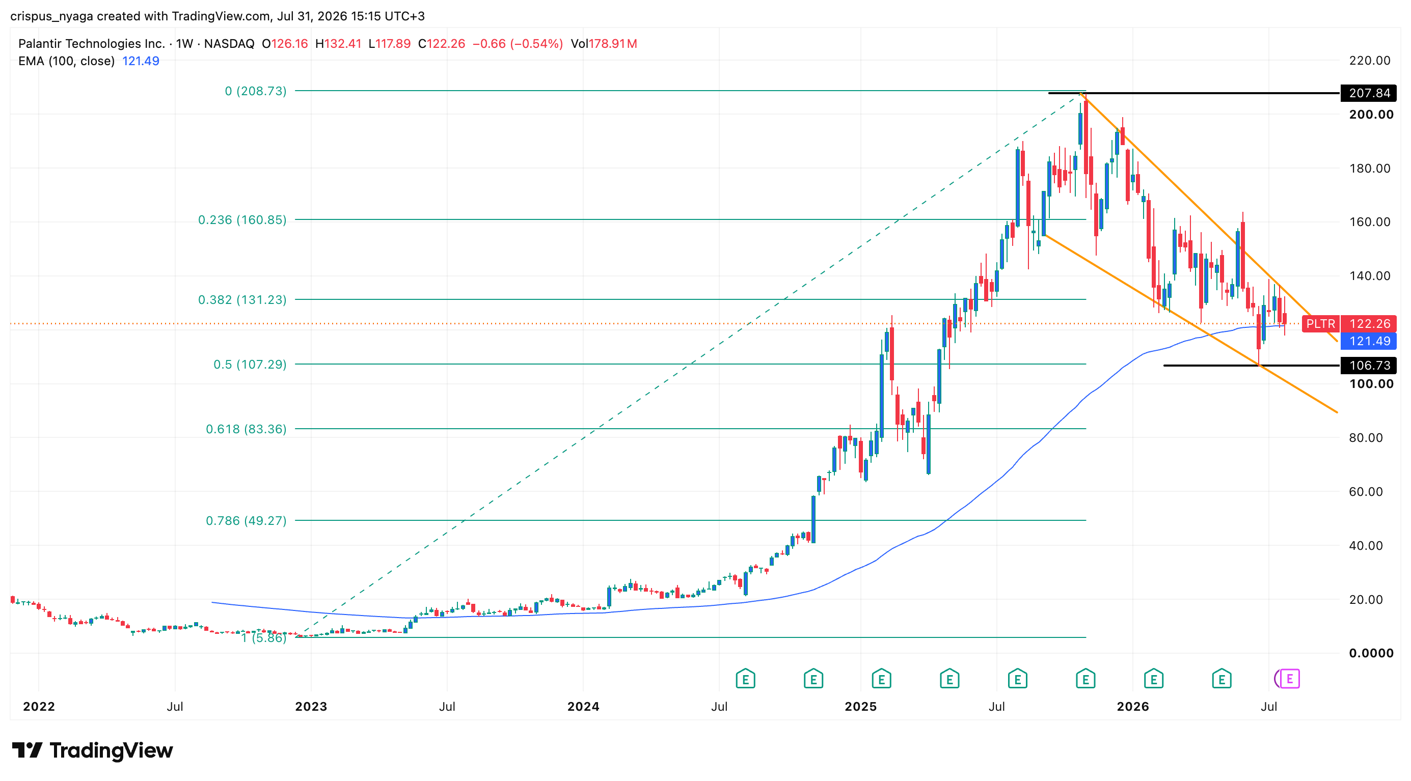 Palantir stock