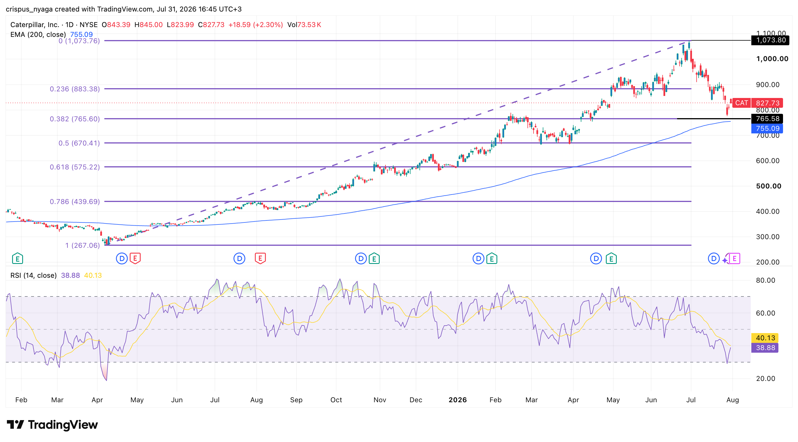 Caterpillar stock