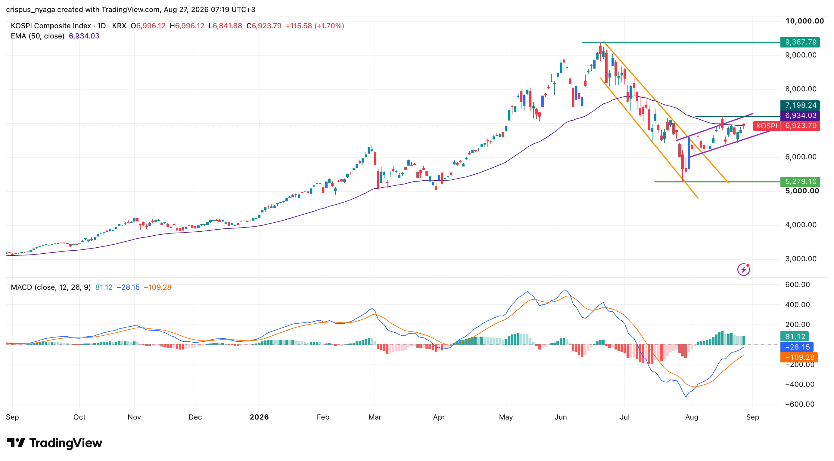 Kospi Index