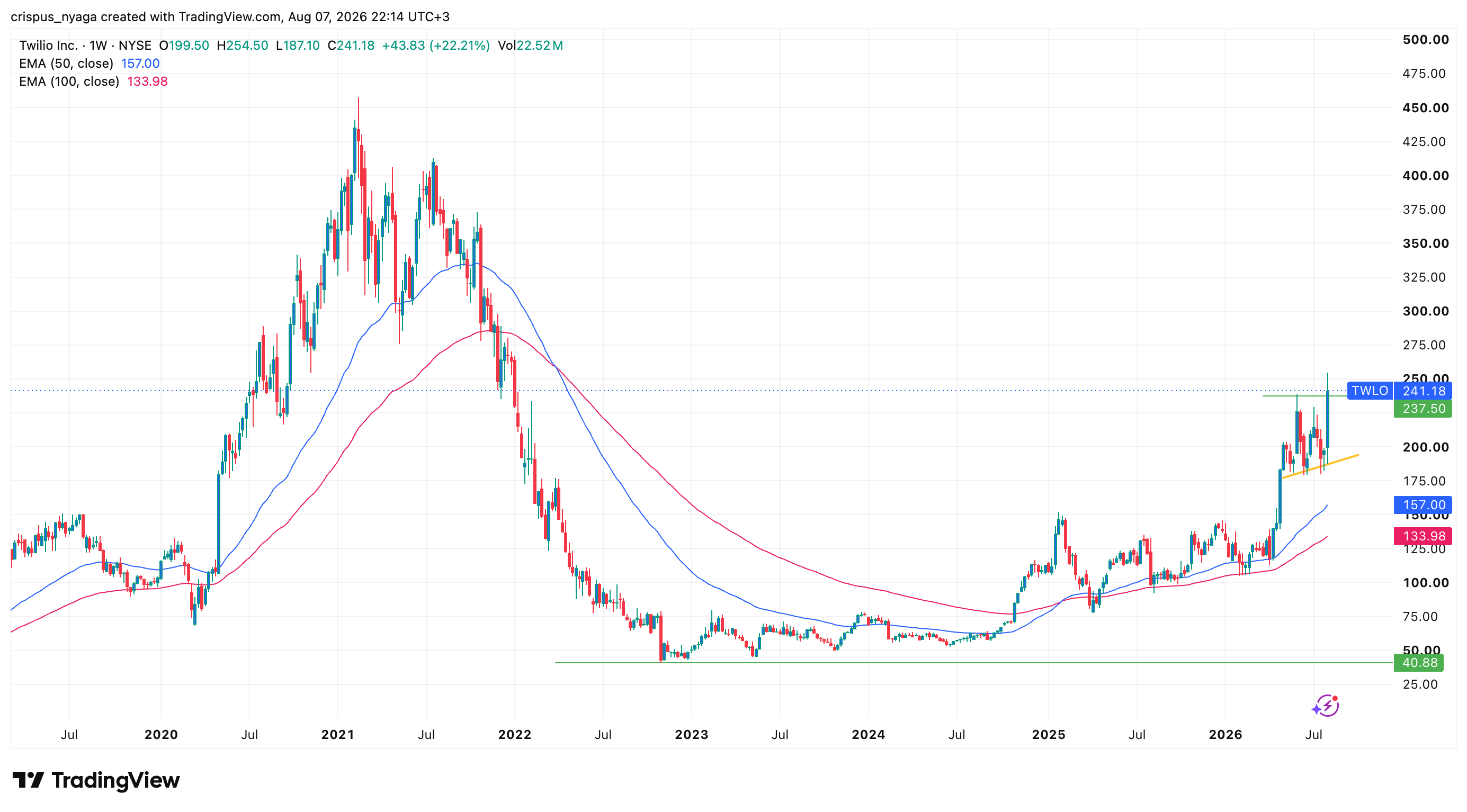 Twilio stock