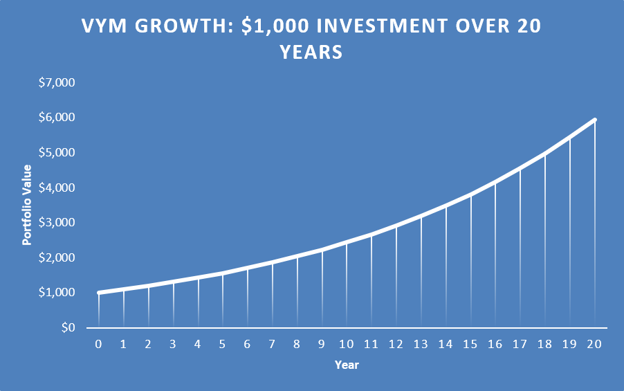 A chart showing the growth of ,000 invested in VYM over 20 years.