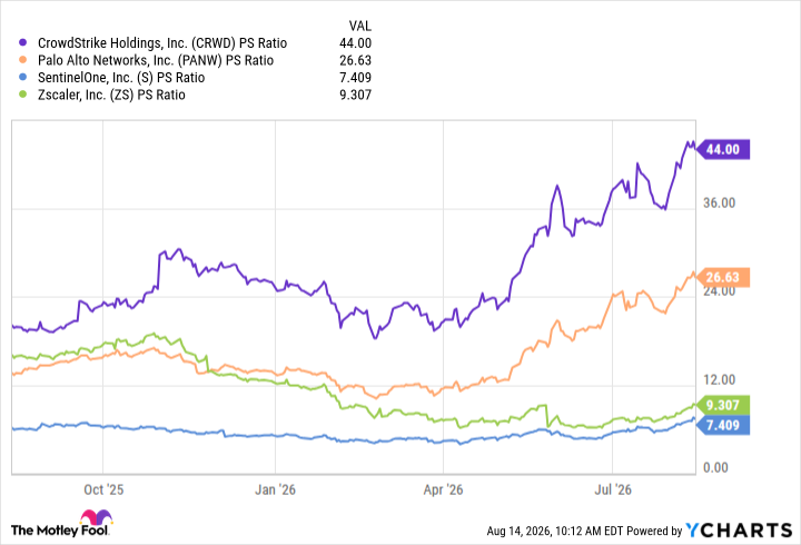 CRWD PS Ratio Chart