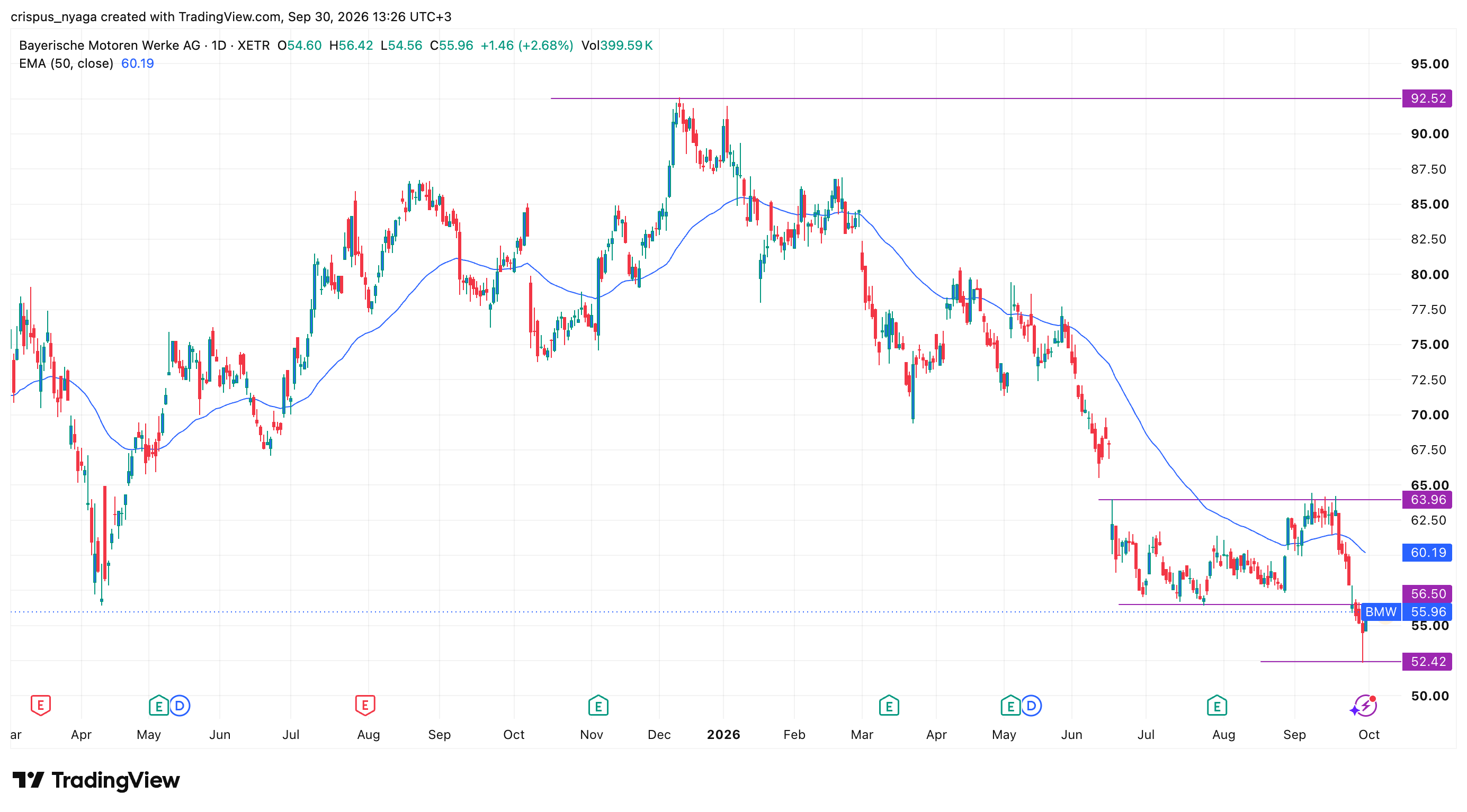 BMW stock