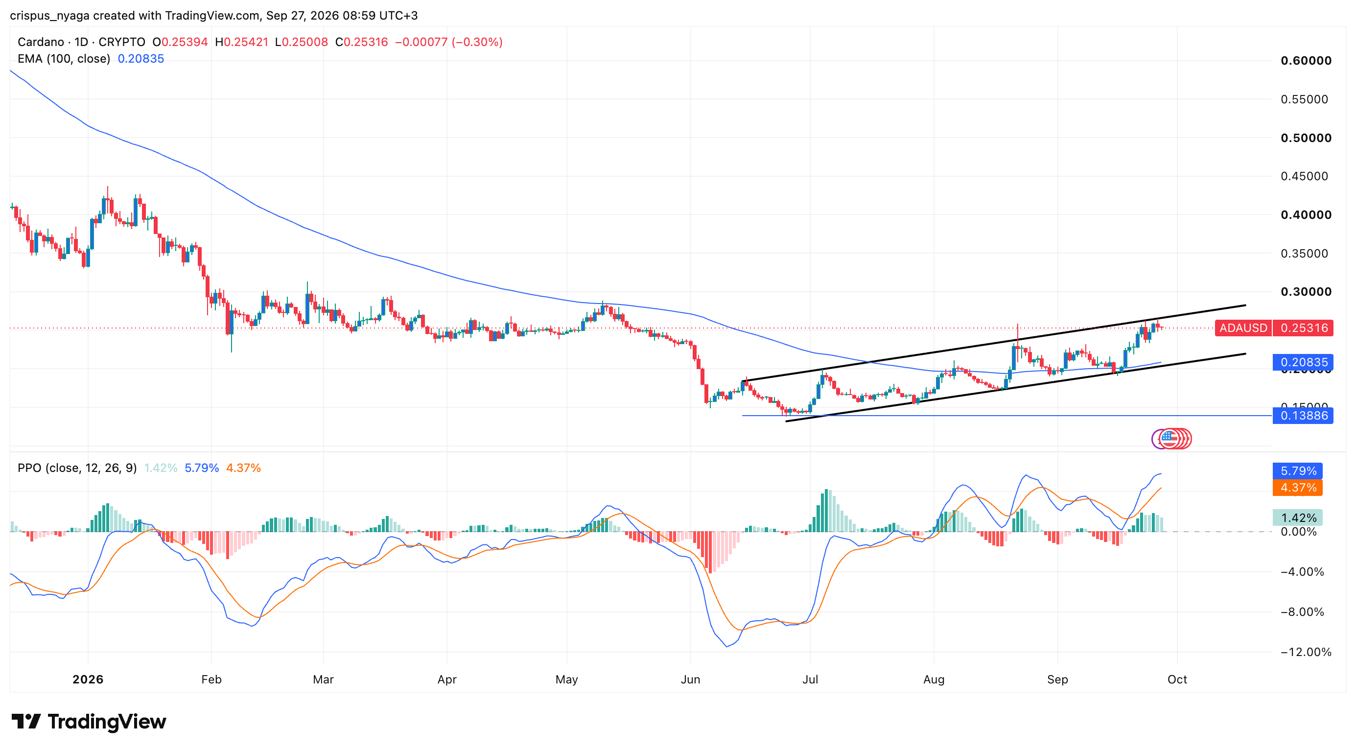 cardano price