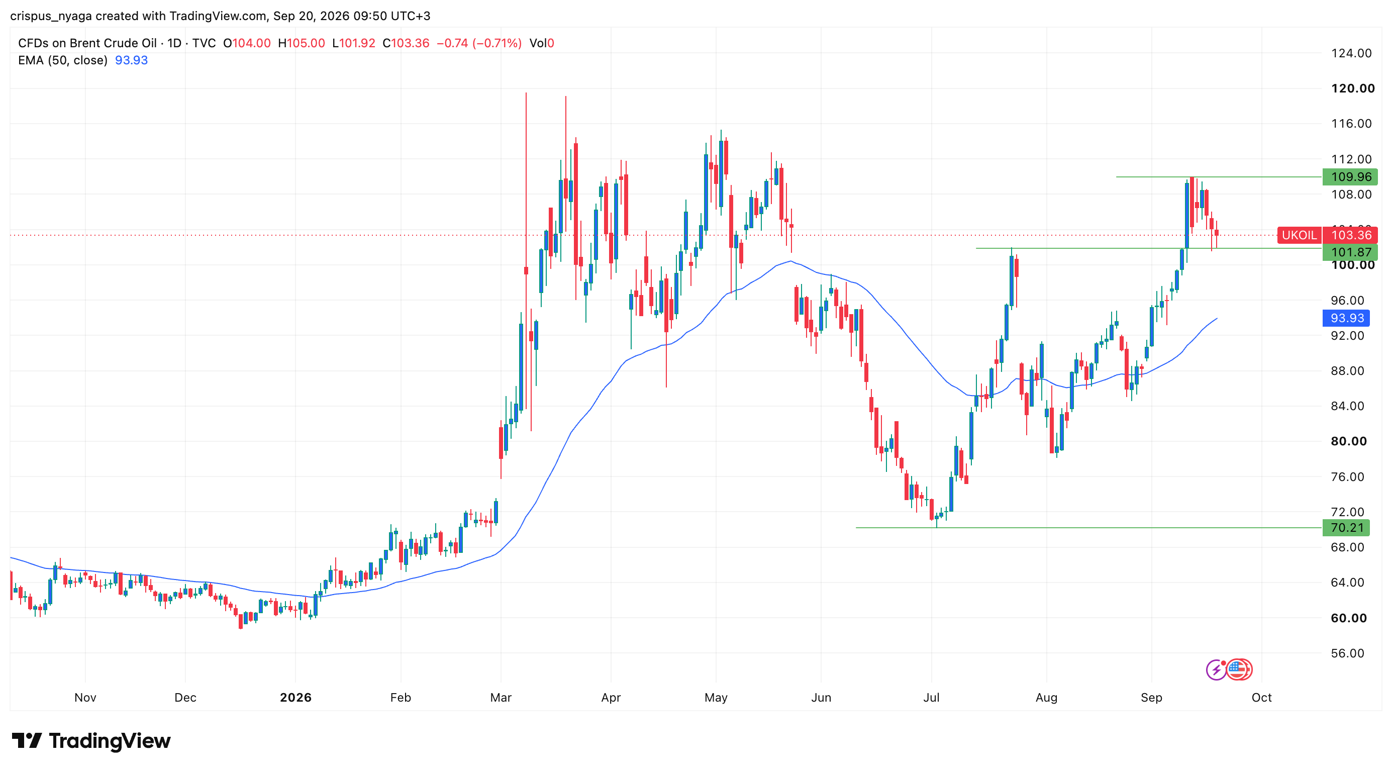 crude oil price