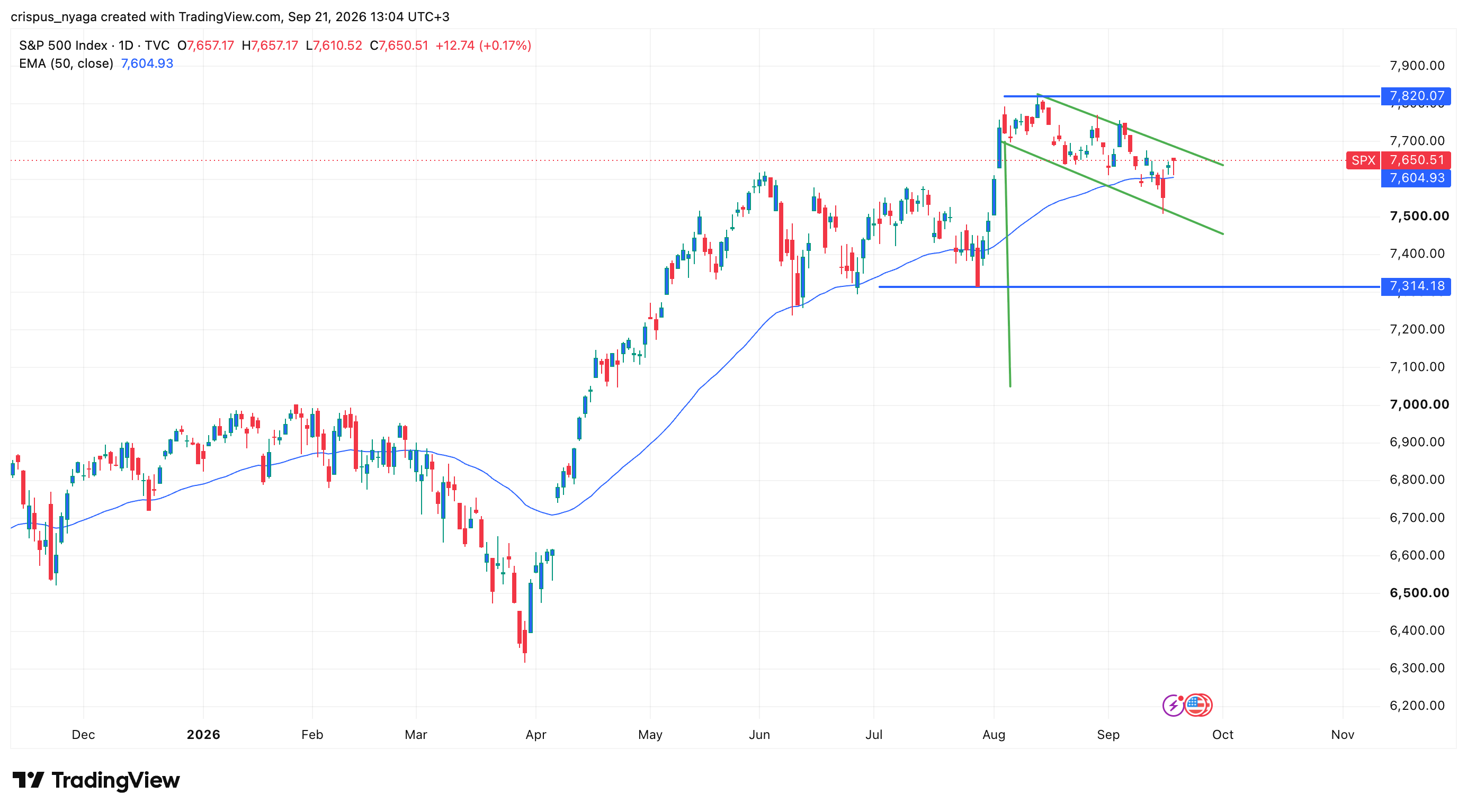 s&p 500