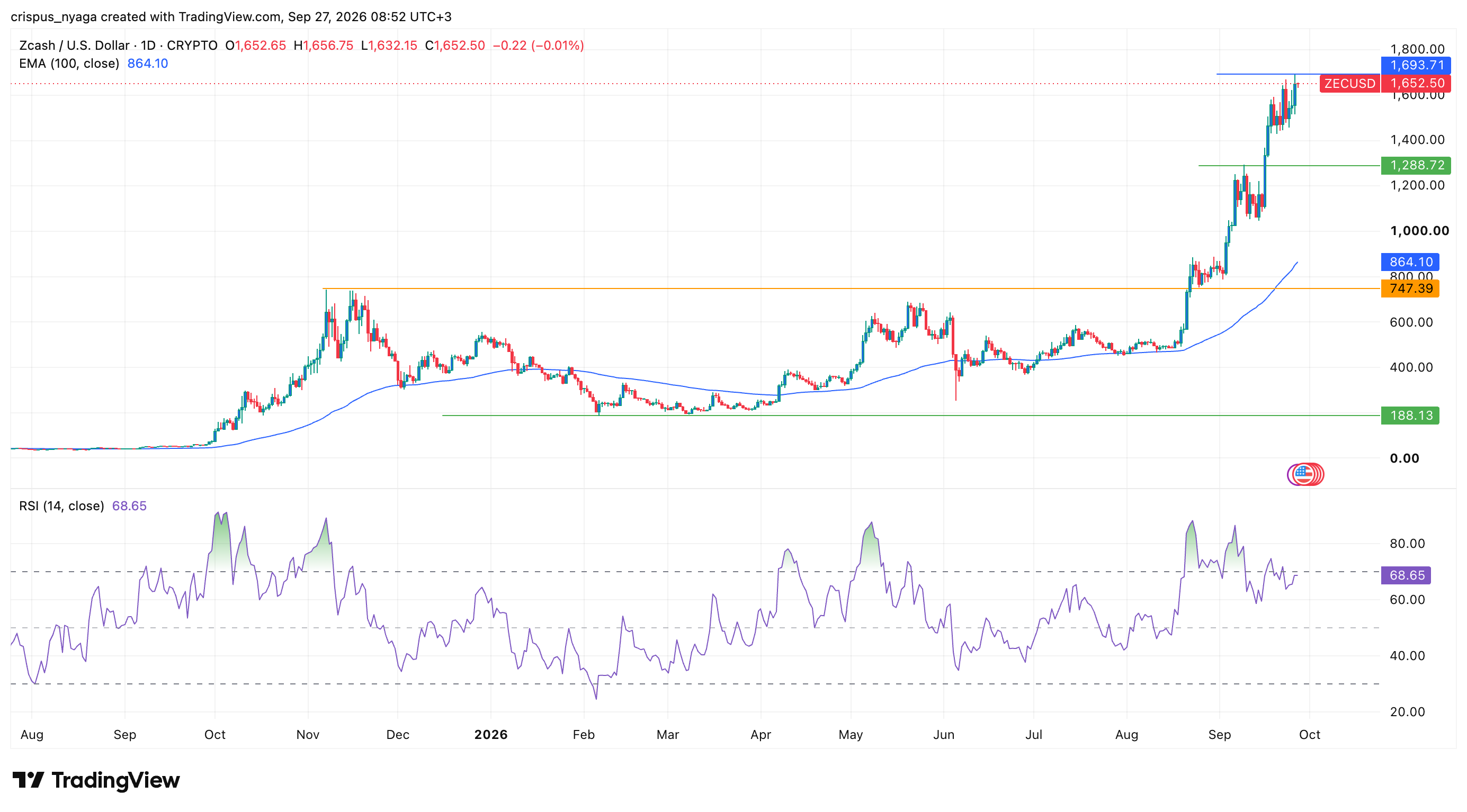 zcash price