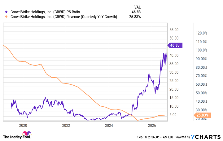 CRWD PS Ratio Chart