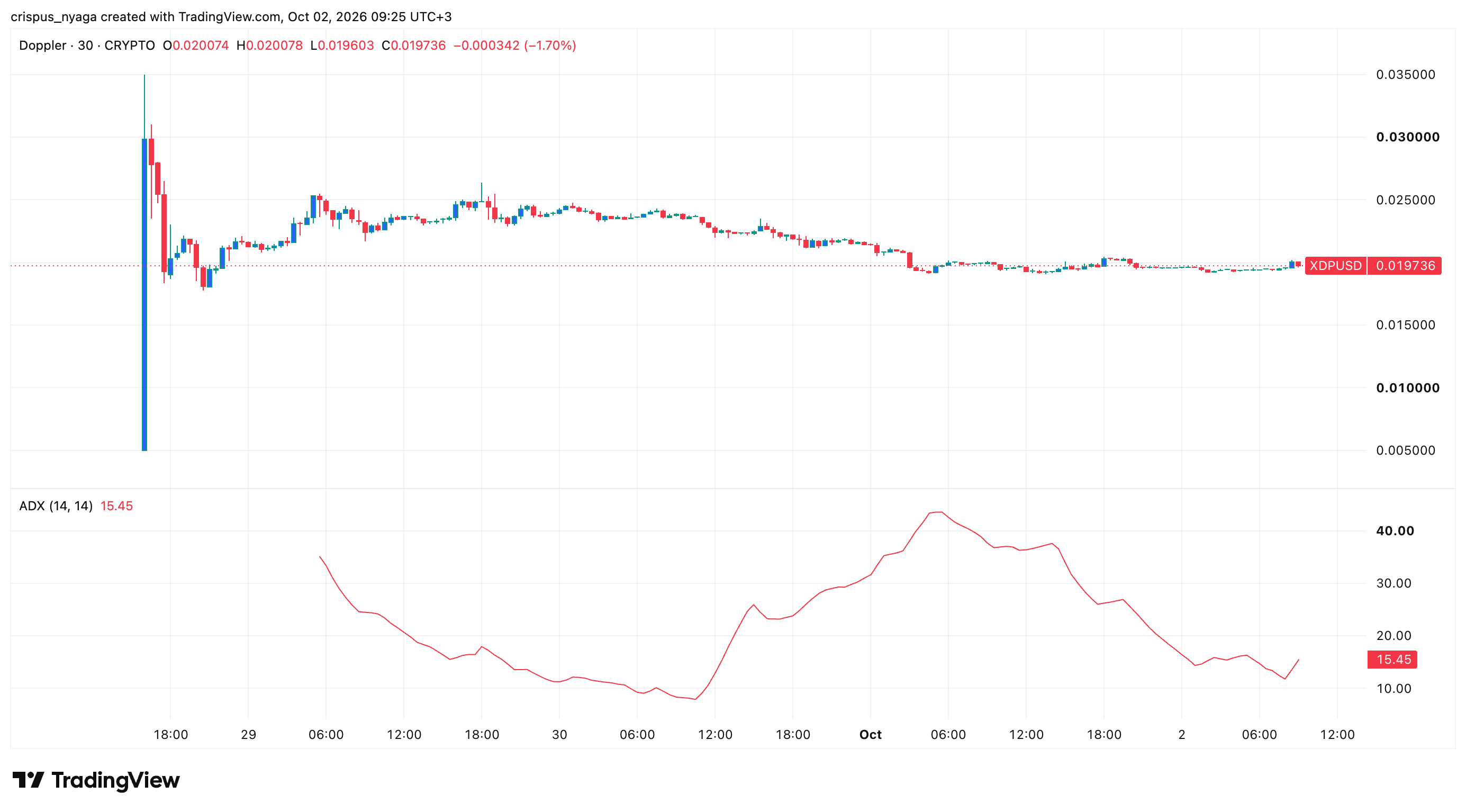 Doppler Finance