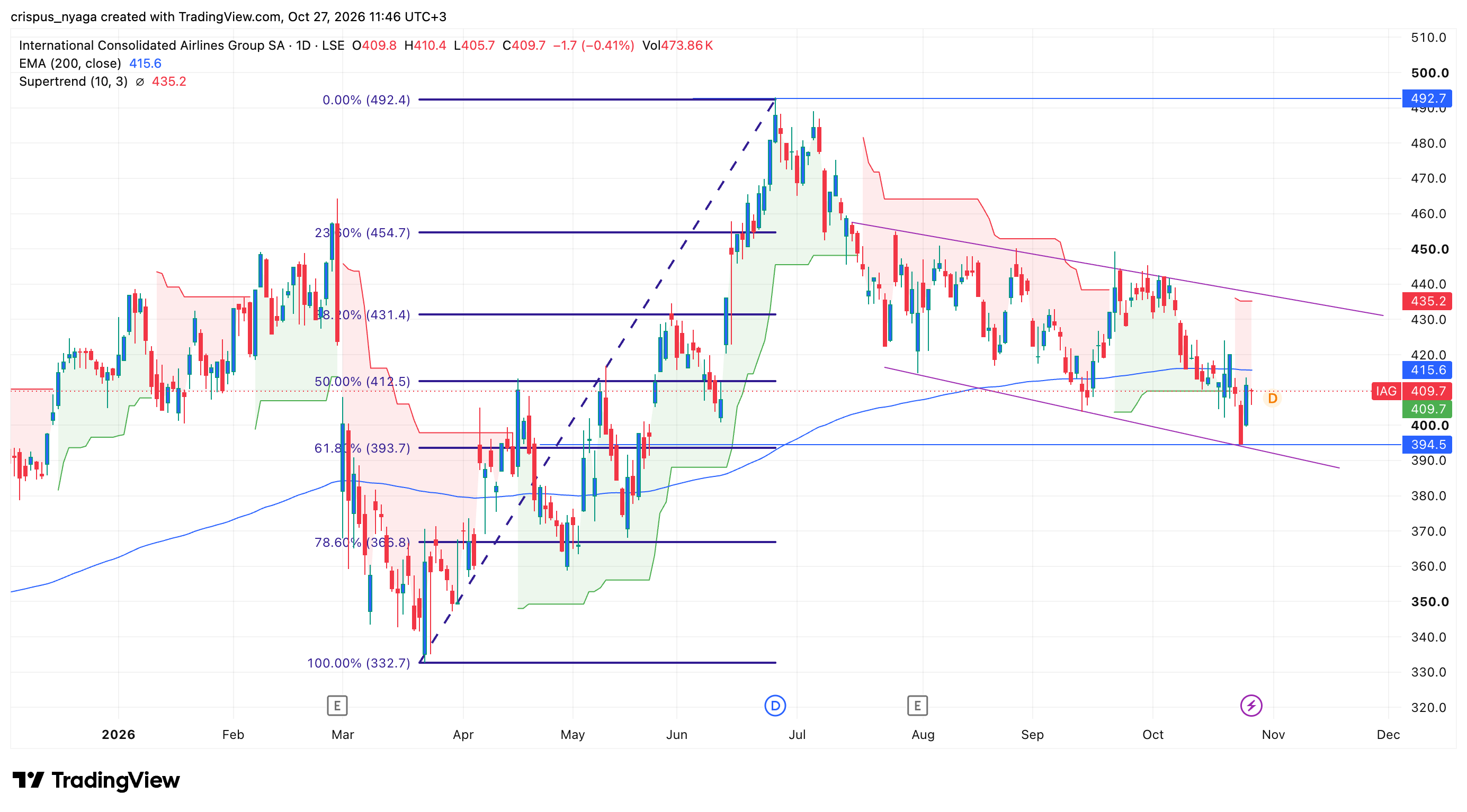 IAG share price