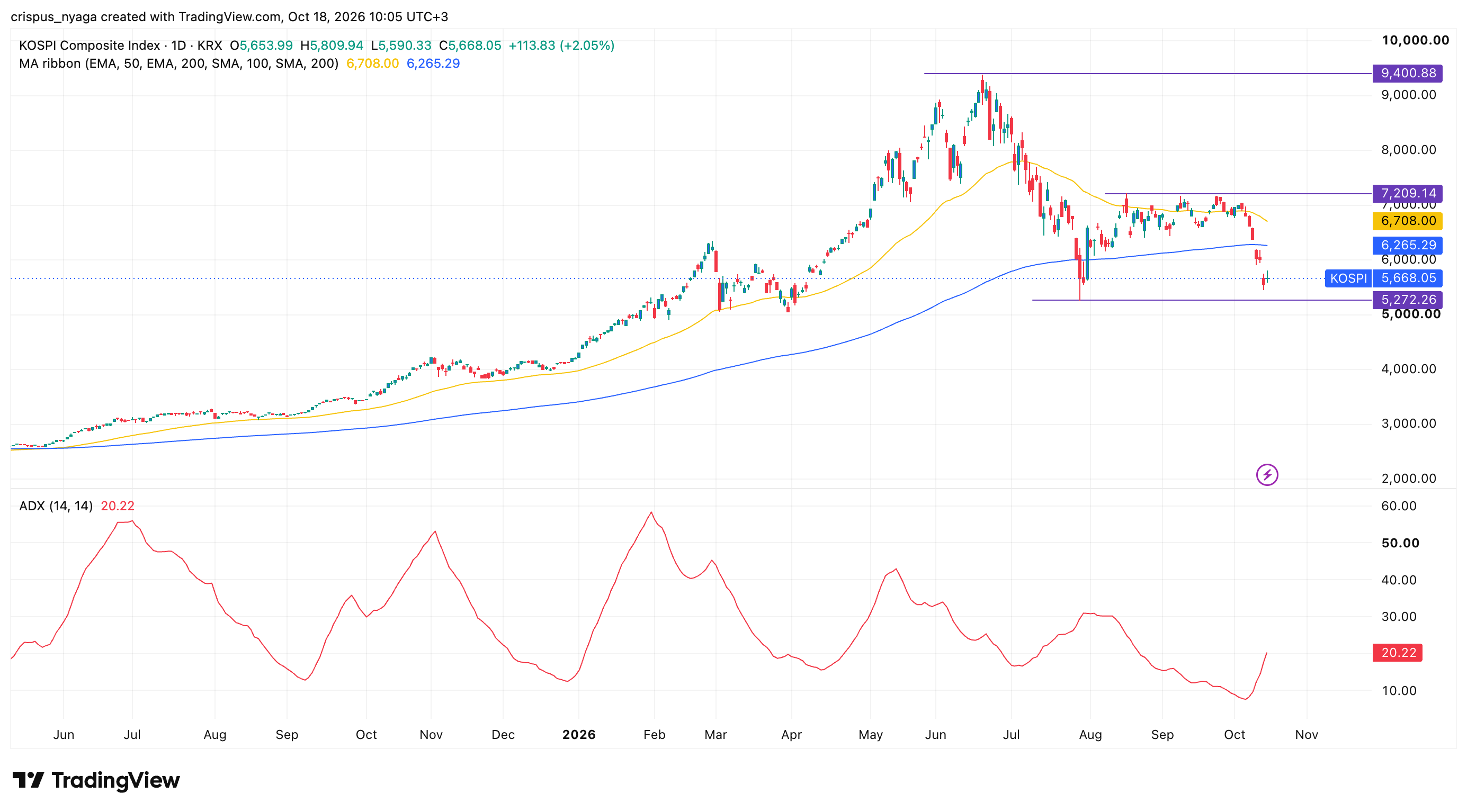 kospi index