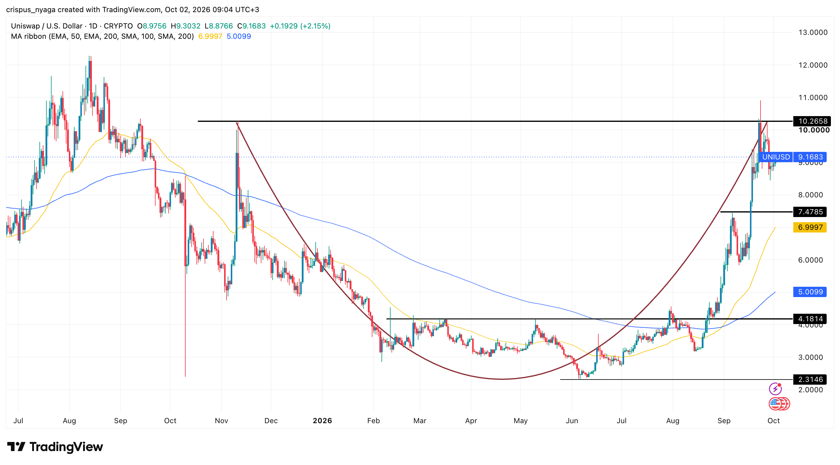 Uniswap price
